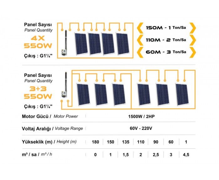 Mexxsuun 2Hp / 1500W / 110V DC Pompa (3RDC3.8-180-110-1500)